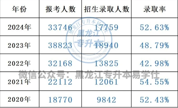 黑龍江專(zhuān)升本錄取率！