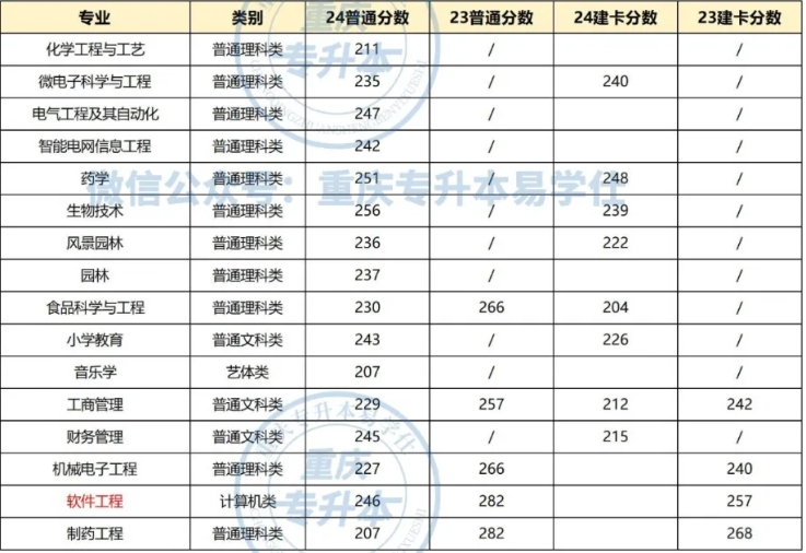 重慶文理學(xué)院專升本錄取分?jǐn)?shù)線