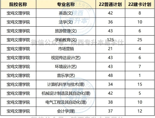 寶雞文理學院專升本專業(yè)及招生計劃~