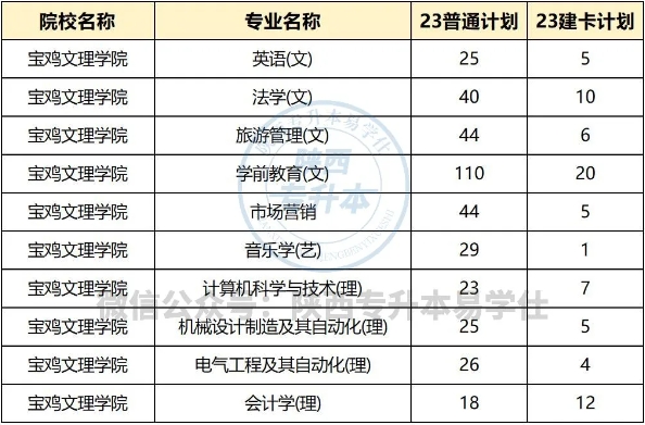 寶雞文理學(xué)院專升本專業(yè)及招生計劃~