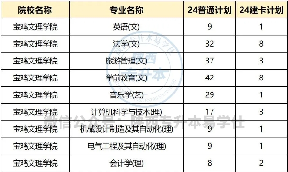 寶雞文理學(xué)院專升本專業(yè)及招生計劃~