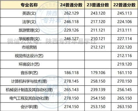 寶雞文理學院專升本錄取分數(shù)線