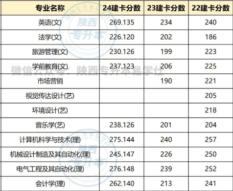 寶雞文理學院專升本錄取分數(shù)線