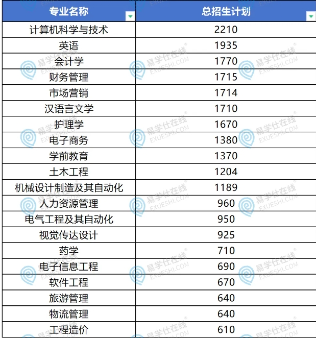 2024年安徽專升本招生人數(shù)較多的專業(yè)