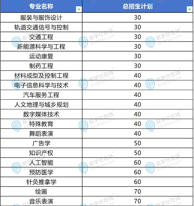 2024年安徽專升本招生人數(shù)較多的專業(yè)