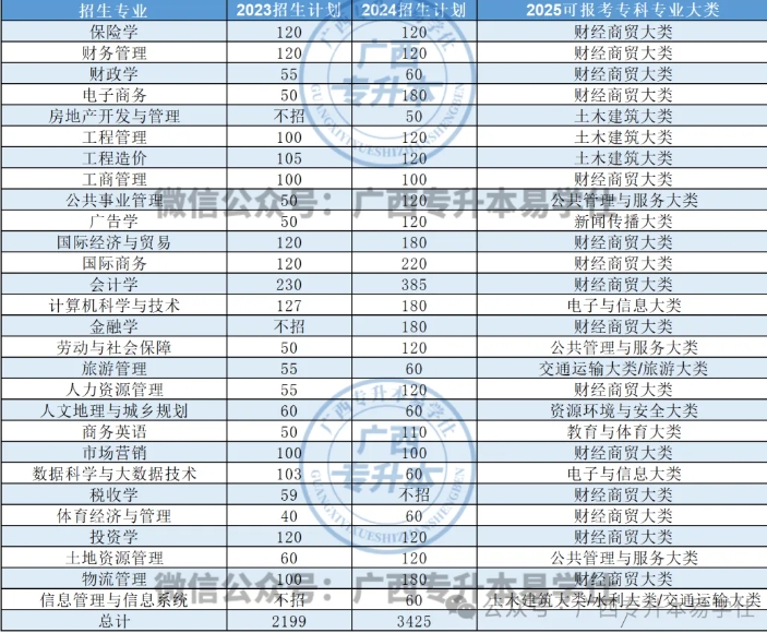 廣西財經學院專升本招生計劃、專業(yè)學費、就讀校區(qū)