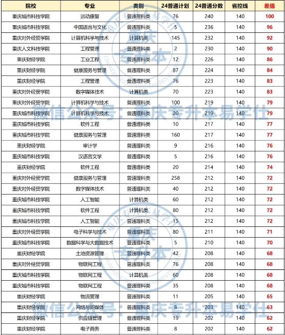 重慶專升本民辦過線就能上嗎？