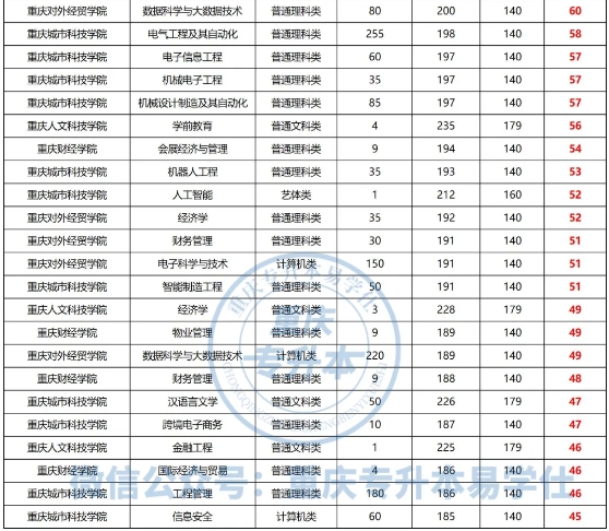 重慶專升本民辦過線就能上嗎？