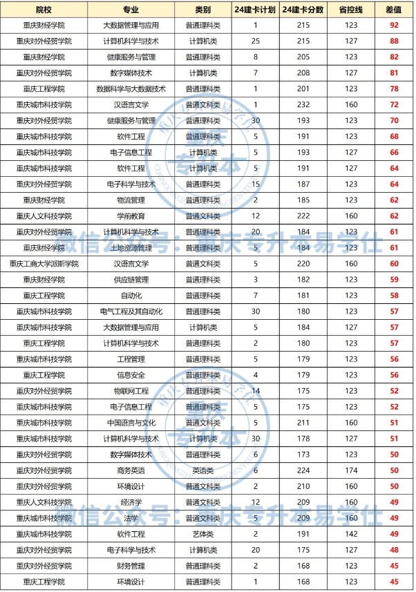 重慶專升本民辦過線就能上嗎？