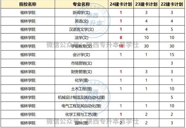 榆林學(xué)院專升本招生計劃多少人？