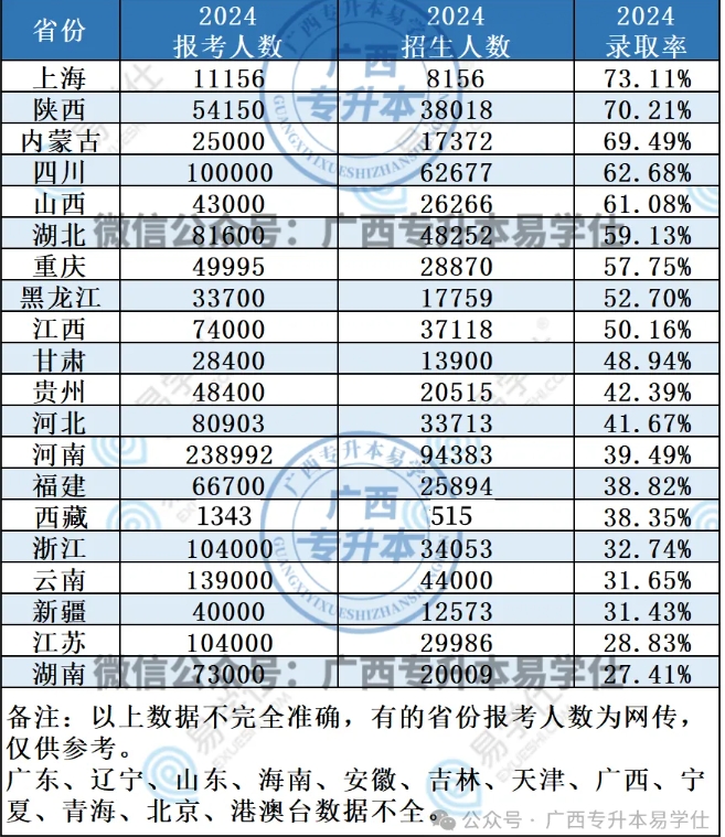 廣西專升本錄取率是多少？