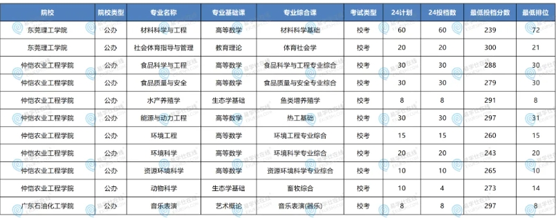 2024年廣東專升本300分以下的公辦院校專業(yè)