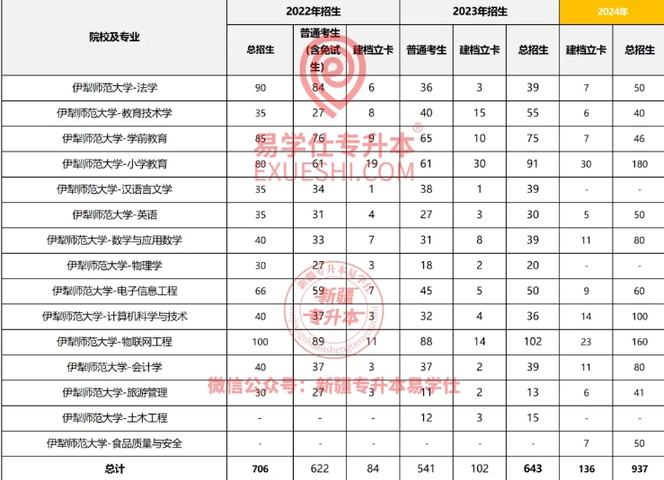 伊犁師范大學專升本專業(yè)有哪些？