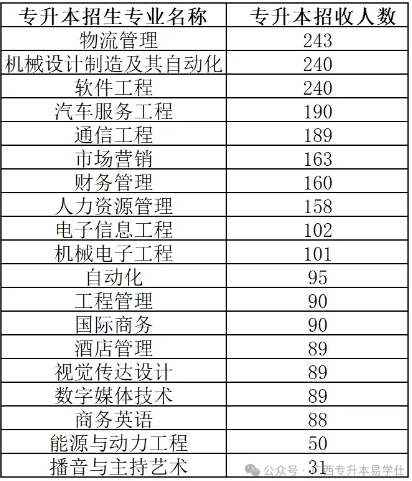 林航天工業(yè)學院專升本專業(yè)計劃、學費！