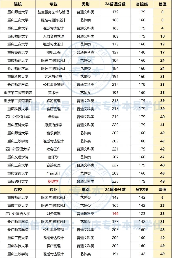 重慶專升本低分也能上公辦的專業(yè)有哪些？