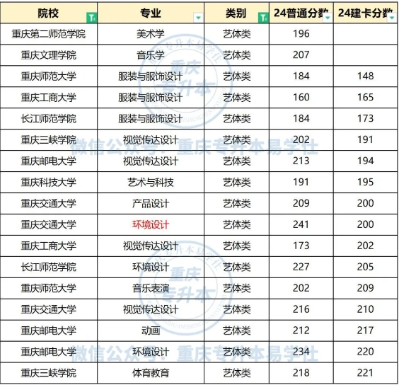 重慶專升本低分也能上公辦的專業(yè)有哪些？