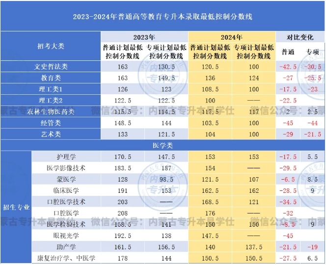 2025年內(nèi)蒙古專升本分?jǐn)?shù)線會(huì)上漲嗎？