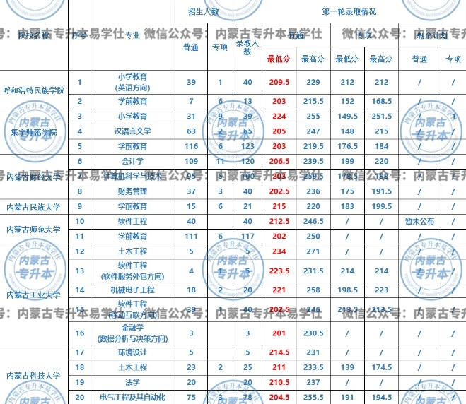 2025年內(nèi)蒙古專升本分?jǐn)?shù)線會上漲嗎？