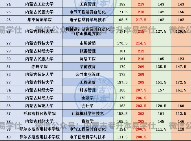 2025年內(nèi)蒙古專升本分?jǐn)?shù)線會(huì)上漲嗎？