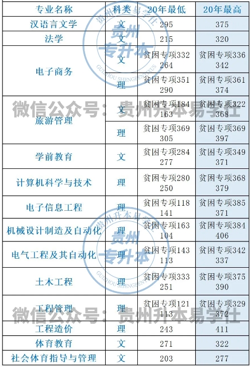 貴州師范大學(xué)專升本歷年錄取分數(shù)線~