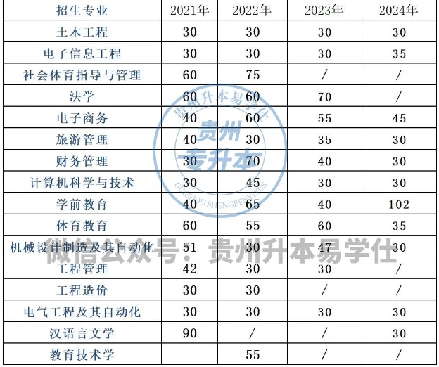 貴州師范大學專升本歷年錄取分數線