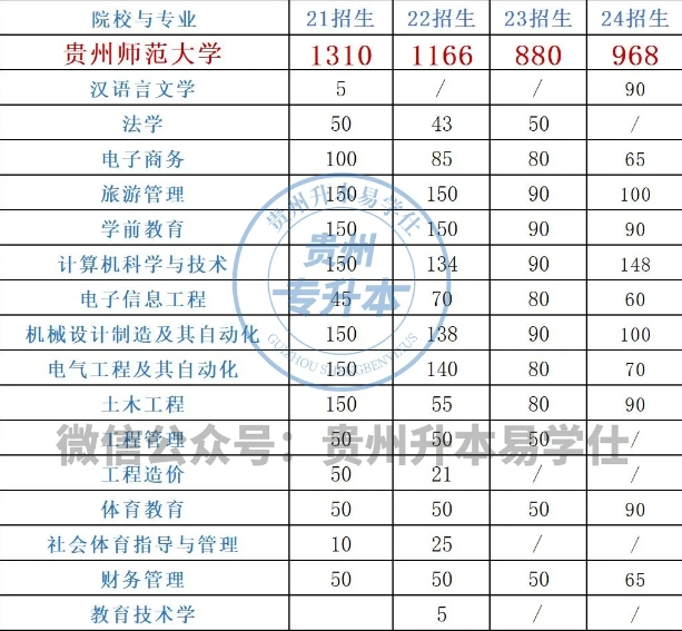 貴州師范大學(xué)專升本歷年招生計(jì)劃！