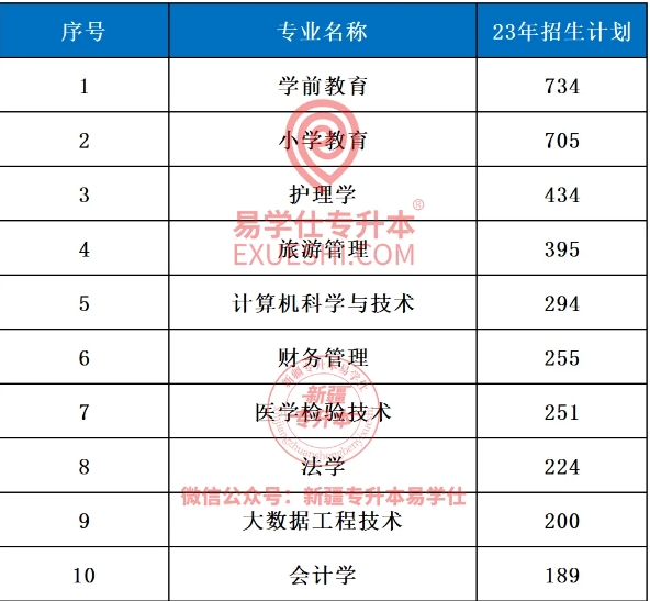 新疆專升本各專業(yè)招生人數(shù)對比