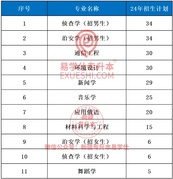 新疆專升本各專業(yè)招生人數對比