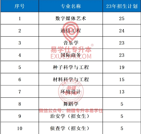 新疆專升本各專業(yè)招生人數(shù)對(duì)比