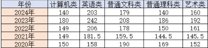 重慶專升本歷年省控線匯總~