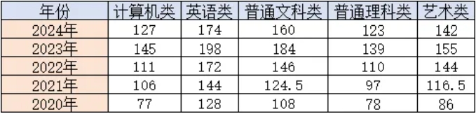 重慶專(zhuān)升本歷年省控線匯總~