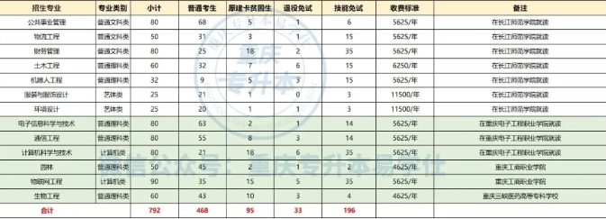 長(zhǎng)江師范學(xué)院專升本有哪些專業(yè)？招生計(jì)劃多少人？