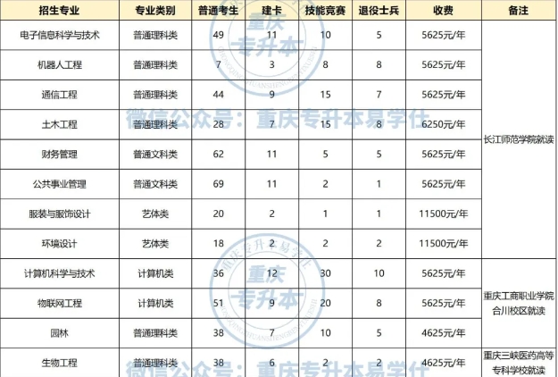 長(zhǎng)江師范學(xué)院專升本有哪些專業(yè)？招生計(jì)劃多少人？