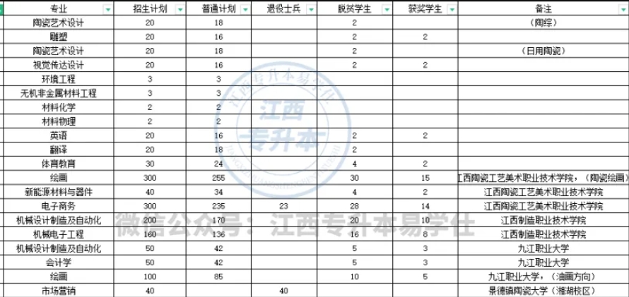 景德鎮(zhèn)陶瓷大學(xué)專升本難不難考呢？