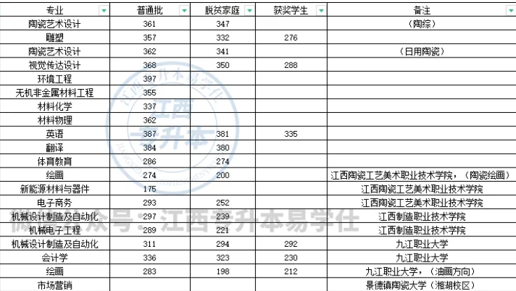 景德鎮(zhèn)陶瓷大學專升本難不難考呢？