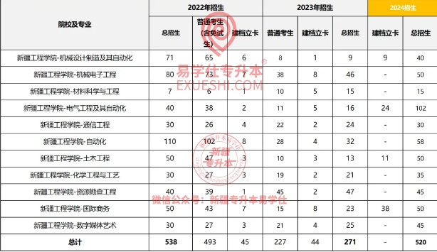 新疆工程學(xué)院專(zhuān)升本招生計(jì)劃多少人？