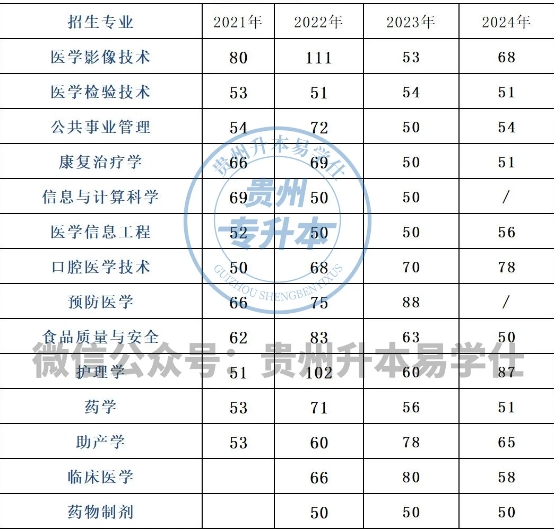 遵義醫(yī)科大學(xué)專(zhuān)升本歷年分?jǐn)?shù)線(xiàn)~