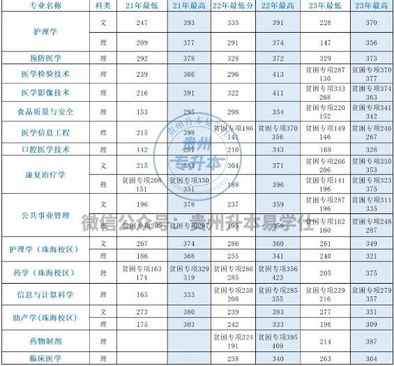 遵義醫(yī)科大學(xué)專(zhuān)升本歷年分?jǐn)?shù)線(xiàn)~