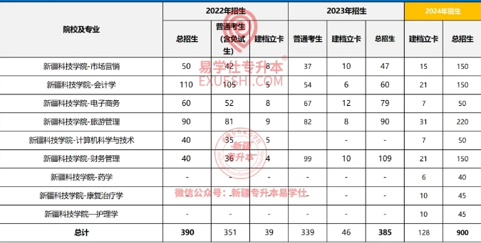 新疆科技學(xué)院專升本專業(yè)有哪些？計(jì)劃多少人？