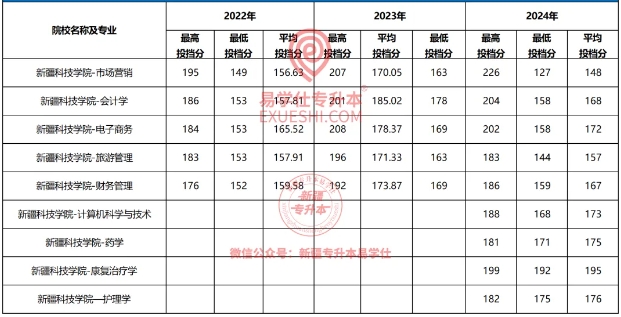 新疆科技學(xué)院專升本歷年錄取分數(shù)線