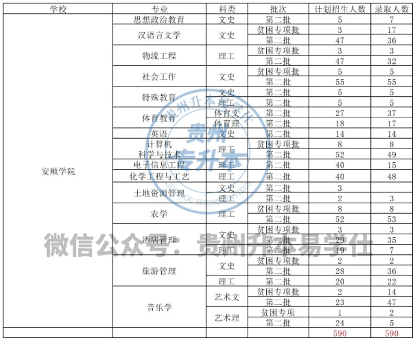 貴州專(zhuān)升本招生計(jì)劃和錄取人數(shù)有區(qū)別嗎？