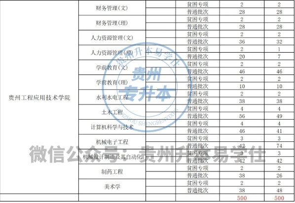 貴州專升本招生計劃和錄取人數有區(qū)別嗎？