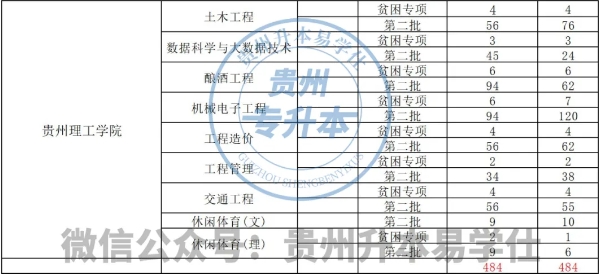 貴州專升本招生計(jì)劃和錄取人數(shù)有區(qū)別嗎？