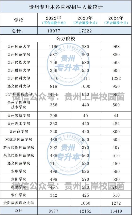 2025貴州專升本招生計劃會擴招嗎？