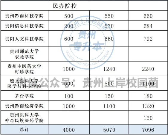 2025貴州專升本招生計(jì)劃會(huì)擴(kuò)招嗎？