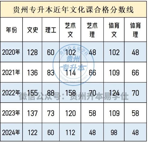 2025貴州專升本文化考試時間是多久？