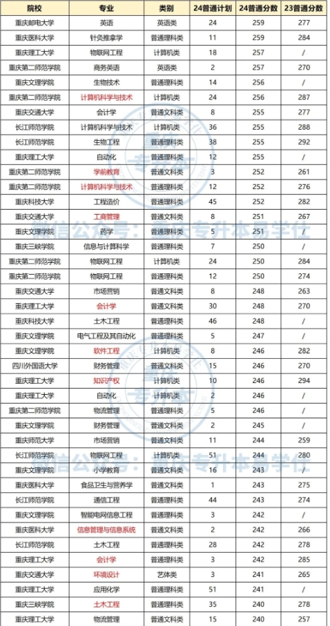 重慶專升本上公辦學(xué)校需要多少分？