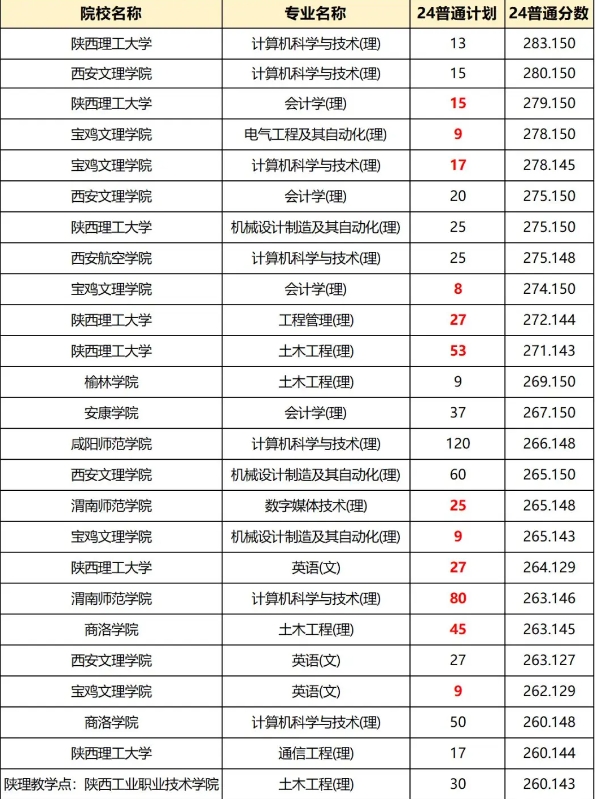 陜西專升本招生專業(yè)難度梯隊(duì)排名！