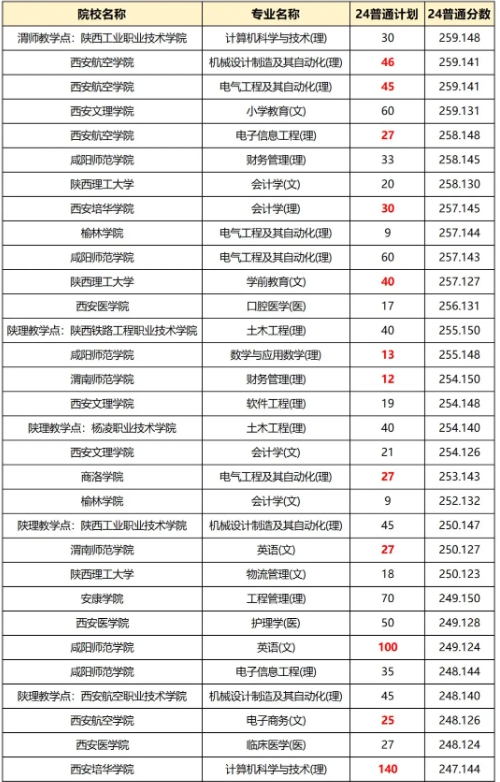 陜西專升本招生專業(yè)難度梯隊(duì)排名！