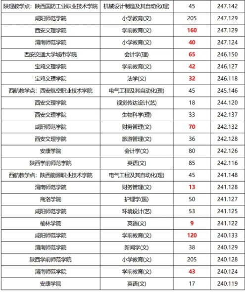 陜西專升本招生專業(yè)難度梯隊(duì)排名！